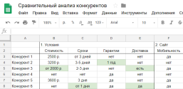 конкурентный анализ
